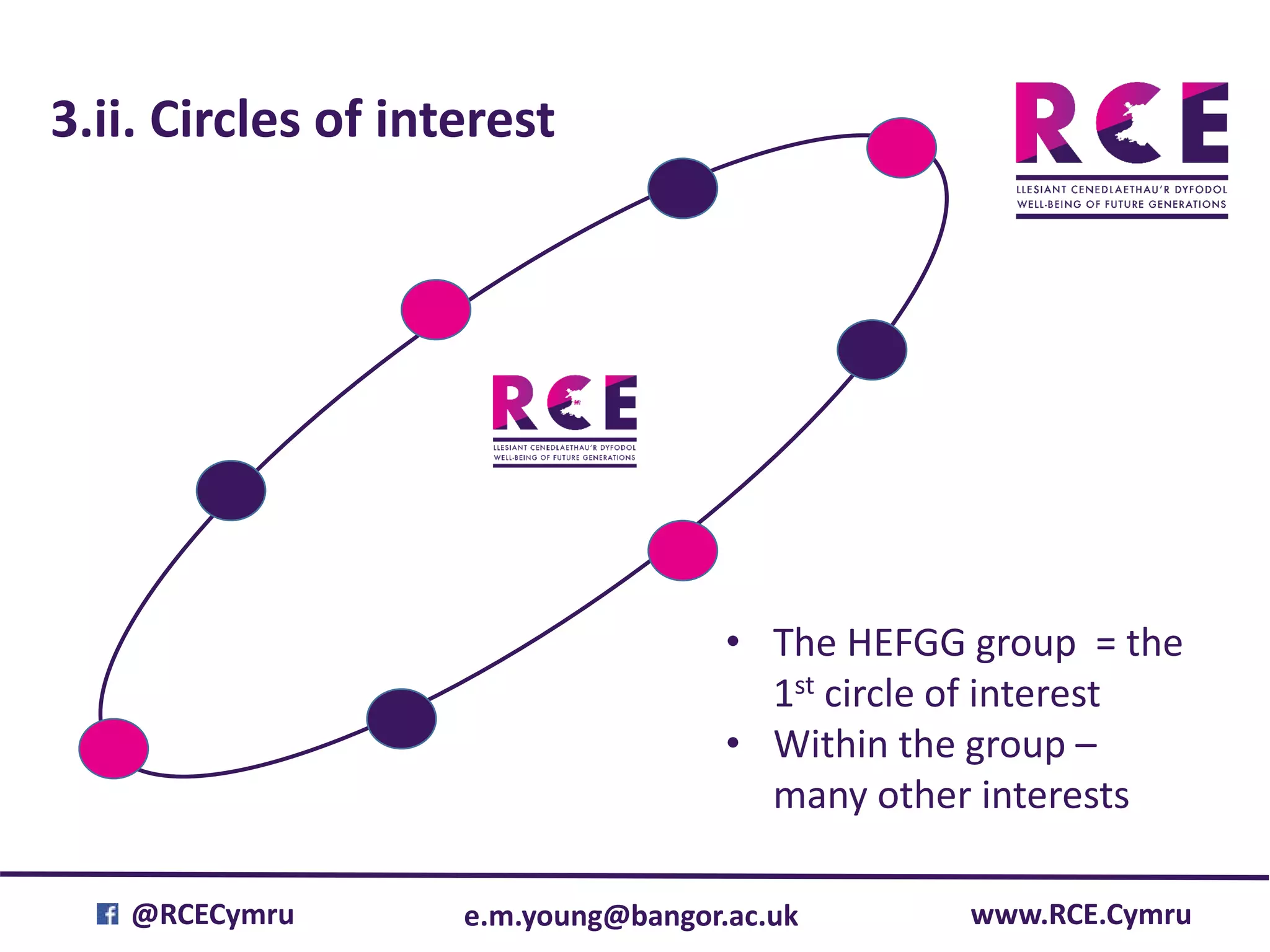 e.m.young@bangor.ac.uk@RCECymru www.RCE.Cymru
3.ii. Circles of interest
• The HEFGG group = the
1st circle of interest
• Within the group –
many other interests
 