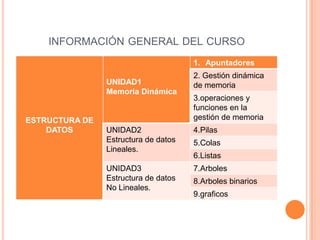 INFORMACIÓN GENERAL DEL CURSO
                                      1. Apuntadores
                                      2. Gestión dinámica
                UNIDAD1               de memoria
                Memoria Dinámica
                                      3.operaciones y
                                      funciones en la
ESTRUCTURA DE                         gestión de memoria
    DATOS       UNIDAD2               4.Pilas
                Estructura de datos   5.Colas
                Lineales.
                                      6.Listas
                UNIDAD3               7.Arboles
                Estructura de datos   8.Arboles binarios
                No Lineales.
                                      9.graficos
 