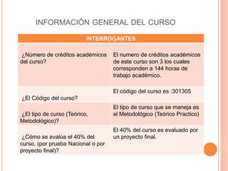 INFORMACIÓN GENERAL DEL CURSO

                          INTERROGANTES

¿Número de créditos académicos      El numero de créditos académicos
del curso?                          de este curso son 3 los cuales
                                    corresponden a 144 horas de
                                    trabajo académico.

                                    El código del curso es :301305
¿El Código del curso?
                                    El tipo de curso que se maneja es
¿El tipo de curso (Teórico,         el Metodológico (Teórico Practico)
Metodológico)?
                                    El 40% del curso es evaluado por
 ¿Cómo se evalúa el 40% del         un proyecto final.
curso, (por prueba Nacional o por
proyecto final)?
 