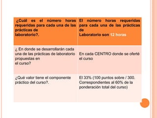 ¿Cuál es el número horas             El número horas requeridas
requeridas para cada una de las       para cada una de las prácticas
prácticas de                          de
laboratorio?.                         Laboratorio son 12 horas


¿ En donde se desarrollarán cada
una de las prácticas de laboratorio   En cada CENTRO donde se oferté
propuestas en                         el curso
el curso?


¿Qué valor tiene el componente        El 33% (100 puntos sobre / 300.
práctico del curso?.                  Correspondientes al 60% de la
                                      ponderación total del curso)
 