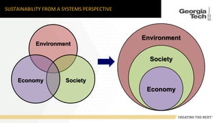 SUSTAINABILITY FROM A SYSTEMS PERSPECTIVE
Environment
SocietyEconomy
Environment
Society
Economy
 