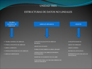 UNIDAD TRES ESTRUCTURAS DE DATOS NO LINEALES TEORIA GENERAL DE ARBOLES   CONCEPTUALIZACION DE ARBOLES CONCEPTOS BASICOS   BINARIOS OTROS CONCEPTOS DE ARBOLES GRAFO NO DIRIGIDO   GRADO DE UN NODO ARBOL COMPLETO GRAFO CONEXO   FORMA DE RECORRER UN ARBOL BINARIO OPERACIONES BASICAS CON ARBOLES MATRIZ DE ADYACENCIA   OPERACIONES CON ARBOLES BINARIOS ARBOLES ORDENADOS    DE BUSQUEDA REPRESENTACION POR LISTA DE ADYACENCIA   INSERTAR UN ELEMENTO EN UN (ABB)   FUNCIONES PARA LOS TRES RECORRIDOS DE   ARBOLES BINARIOS  TEORIA GENERAL DE ARBOLES  GRAFOS ARBOLES BINARIOS 