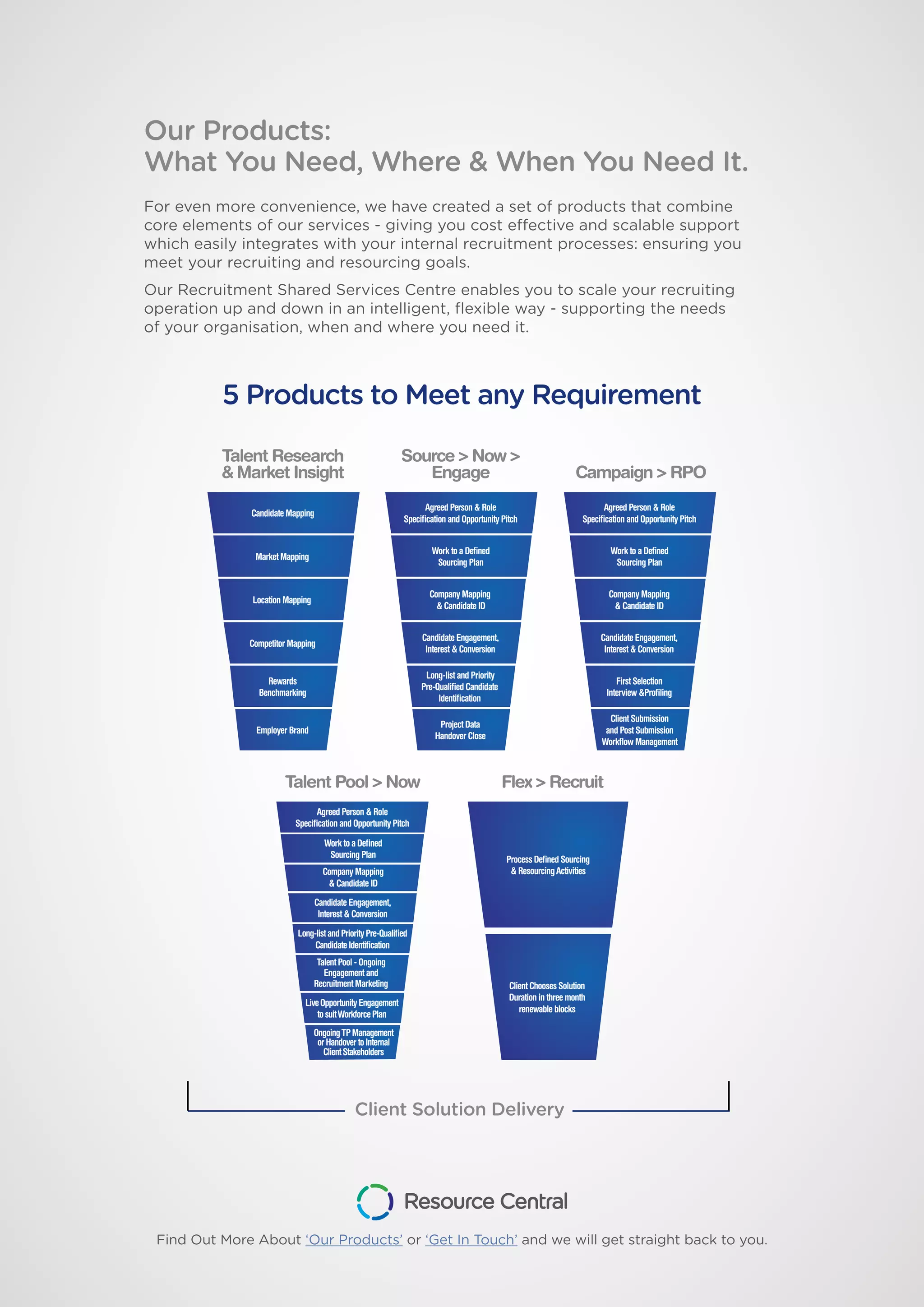Our Products:
What You Need, Where & When You Need It.
For even more convenience, we have created a set of products that combine
core elements of our services - giving you cost effective and scalable support
which easily integrates with your internal recruitment processes: ensuring you
meet your recruiting and resourcing goals.
Our Recruitment Shared Services Centre enables you to scale your recruiting
operation up and down in an intelligent, flexible way - supporting the needs
of your organisation, when and where you need it.
Find Out More About ‘Our Products’ or ‘Get In Touch’ and we will get straight back to you.
5 Products to Meet any Requirement
Client Solution Delivery
Agreed Person & Role
Specification and Opportunity Pitch
Work to a Defined
Sourcing Plan
Company Mapping
& Candidate ID
Candidate Engagement,
Interest & Conversion
Long-listandPriorityPre-Qualified
CandidateIdentification
Talent Pool - Ongoing
Engagement and
Recruitment Marketing
LiveOpportunityEngagement
tosuitWorkforcePlan
OngoingTPManagement
orHandovertoInternal
ClientStakeholders
Talent Pool > Now
Process Defined Sourcing
& ResourcingActivities
Client Chooses Solution
Duration in three month
renewable blocks
Flex > Recruit
Work to a Defined
Sourcing Plan
Company Mapping
& Candidate ID
Candidate Engagement,
Interest & Conversion
Long-list and Priority
Pre-Qualified Candidate
Identification
Project Data
Handover Close
Agreed Person & Role
Specification and Opportunity Pitch
Source > Now >
Engage
Work to a Defined
Sourcing Plan
Company Mapping
& Candidate ID
Candidate Engagement,
Interest & Conversion
First Selection
Interview &Profiling
Client Submission
and Post Submission
Workflow Management
Agreed Person & Role
Specification and Opportunity Pitch
Campaign > RPO
Market Mapping
Location Mapping
Competitor Mapping
Rewards
Benchmarking
Employer Brand
Candidate Mapping
Talent Research
& Market Insight
 