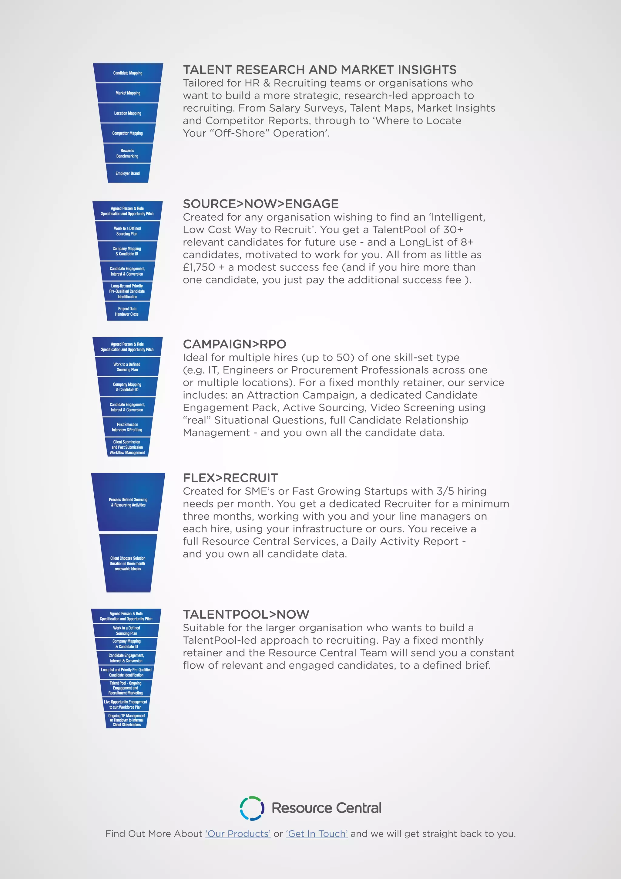 Find Out More About ‘Our Products’ or ‘Get In Touch’ and we will get straight back to you.
TALENT RESEARCH AND MARKET INSIGHTS
Tailored for HR & Recruiting teams or organisations who
want to build a more strategic, research-led approach to
recruiting. From Salary Surveys, Talent Maps, Market Insights
and Competitor Reports, through to ‘Where to Locate
Your “Off-Shore” Operation’.
SOURCE>NOW>ENGAGE
Created for any organisation wishing to find an ‘Intelligent,
Low Cost Way to Recruit’. You get a TalentPool of 30+
relevant candidates for future use - and a LongList of 8+
candidates, motivated to work for you. All from as little as
£1,750 + a modest success fee (and if you hire more than
one candidate, you just pay the additional success fee ).
CAMPAIGN>RPO
Ideal for multiple hires (up to 50) of one skill-set type
(e.g. IT, Engineers or Procurement Professionals across one
or multiple locations). For a fixed monthly retainer, our service
includes: an Attraction Campaign, a dedicated Candidate
Engagement Pack, Active Sourcing, Video Screening using
“real” Situational Questions, full Candidate Relationship
Management - and you own all the candidate data.
FLEX>RECRUIT
Created for SME’s or Fast Growing Startups with 3/5 hiring
needs per month. You get a dedicated Recruiter for a minimum
three months, working with you and your line managers on
each hire, using your infrastructure or ours. You receive a
full Resource Central Services, a Daily Activity Report -
and you own all candidate data.
TALENTPOOL>NOW
Suitable for the larger organisation who wants to build a
TalentPool-led approach to recruiting. Pay a fixed monthly
retainer and the Resource Central Team will send you a constant
flow of relevant and engaged candidates, to a defined brief.
Agreed Person & Role
Specification and Opportunity Pitch
Work to a Defined
Sourcing Plan
Company Mapping
& Candidate ID
Candidate Engagement,
Interest & Conversion
Long-listandPriorityPre-Qualified
CandidateIdentification
Talent Pool - Ongoing
Engagement and
Recruitment Marketing
LiveOpportunityEngagement
tosuitWorkforcePlan
OngoingTPManagement
orHandovertoInternal
ClientStakeholders
Process Defined Sourcing
& ResourcingActivities
Client Chooses Solution
Duration in three month
renewable blocks
Work to a Defined
Sourcing Plan
Company Mapping
& Candidate ID
Candidate Engagement,
Interest & Conversion
Long-list and Priority
Pre-Qualified Candidate
Identification
Project Data
Handover Close
Agreed Person & Role
Specification and Opportunity Pitch
Work to a Defined
Sourcing Plan
Company Mapping
& Candidate ID
Candidate Engagement,
Interest & Conversion
First Selection
Interview &Profiling
Client Submission
and Post Submission
Workflow Management
Agreed Person & Role
Specification and Opportunity Pitch
Market Mapping
Location Mapping
Competitor Mapping
Rewards
Benchmarking
Employer Brand
Candidate Mapping
 