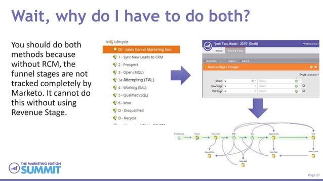 Marketo Revenue Cycle Model and Lead Lifecycle How To | PPT