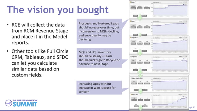 Marketo Revenue Cycle Model and Lead Lifecycle How To | PPT