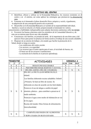 OBJETIVO DEL CENTRO
   • Identificar, ofrecer y utilizar en la Comunidad Educativa, los recursos existentes en el
        centro y en el entorno, así como aplicar las estrategias que promueven la alimentación
        sana.
   • Fomentar en el alumnado el pleno desarrollo físico, psíquico y social, e igualmente,
    la adquisición de una concepción positiva de su persona.
   • Desarrollar en la Comunidad Educativa el sentido de la responsabilidad individual,
    familiar y social en relación a la Salud, proporcionando al alumnado los valores,
conocimientos y habilidades indispensables para adoptar decisiones autónomas sobre su cuerpo.
   • Favorecer las buenas relaciones entre los miembros de la Comunidad Educativa y de
   ésta con su entorno para llevar una vida saludable.
   • Concienciar a las familias, en jornada de tarde, de la importancia de una dieta sana y del
        ejercicio físico para poner en práctica de forma asertiva el trabajo de una escuela saludable.
   • Disponer de un entorno de trabajo y de estudio que facilite la promoción de la
   Salud, donde se tenga en cuenta:
              - Las condiciones del centro escolar.
              - Los accesos y su seguridad.
              - Los recursos que el centro aporta para el aseo, el reciclado de basura, etc.
              - El buen uso de los recursos e instalaciones.
              - La inclusión de la familia en el proceso aprendizaje.



TRIMESTRE                            ACTIVIDADES                                  DIRIGIDA A
1º   2º   3º                                                                ALUM    FAM     PROF
   X    X    X                DESAYUNO SALUDABLE                              X                 X
   X    X    X         PSICOMOTRICIDAD( MARTES Y JUEVES)                      X
             X        DÍA DEL GOFIO ( DÍA DE CANARIAS)                        X        X        X
                     DÍA DE LA FRUTA (LOS MIÉRCOLES) E.
                     Infantil.
                     Las familias elaborarán recetas saludables: Infantil
                     y Primaria. Se hará un libro de recetas. Se
                     elaborarán en clase de acuerdo con las festividades.
                     Promover el uso de talegas a cambio de papel
  X      X      X    aluminio, plástico…para contribuir a preservar el        X        X        X
                     medio ambiente.
                     Potenciar el agua como medio de hidratación en vez
                     de los jugos.
                     Recetas del mundo. Otras formas de alimentación.
                     Interculturalidad.

                         CAMPAÑA RECOGIDA DE ALIMENTOS
  X      X                                                                    X        X        X
                     Y ROPA USADA EN BUEN ESTADO.


                                                                                               2
 