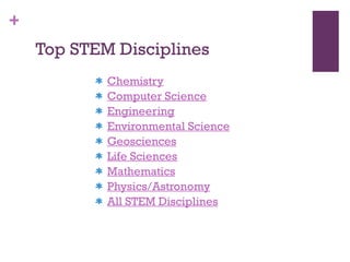 Top STEM Disciplines Chemistry Computer Science Engineering Environmental Science Geosciences Life Sciences Mathematics Physics/Astronomy All STEM Disciplines 