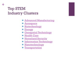 Top STEM Industry Clusters Advanced Manufacturing Aerospace Biotechnology Energy Geospatial Technology Health Care Homeland Security Information Technology Nanotechnology Transportation 