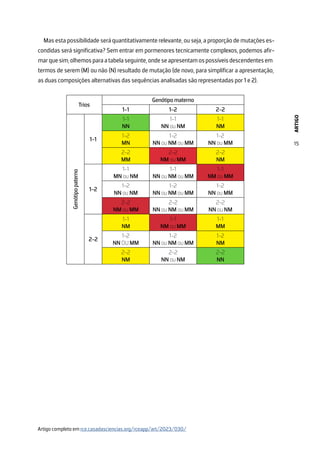 ARTIGO
15
Mas esta possibilidade será quantitativamente relevante, ou seja, a proporção de mutações es-
condidas será significativa? Sem entrar em pormenores tecnicamente complexos, podemos afir-
marquesim;olhemosparaatabelaseguinte,ondeseapresentamospossíveisdescendentesem
termos de serem (M) ou não (N) resultado de mutação (de novo, para simplificar a apresentação,
as duas composições alternativas das sequências analisadas são representadas por 1 e 2).
Trios
Genótipo materno
1-1 1-2 2-2
Genótipo
paterno
1-1
1-1
NN
1-1
NN ou NM
1-1
NM
1-2
MN
1-2
NN ou NM ou MM
1-2
NN ou MM
2-2
MM
2-2
NM ou MM
2-2
NM
1-2
1-1
MN ou NM
1-1
NN ou NM ou MM
1-1
NM ou MM
1-2
NN ou NM
1-2
NN ou NM ou MM
1-2
NN ou MM
2-2
NM ou MM
2-2
NN ou NM ou MM
2-2
NN ou NM
2-2
1-1
NM
1-1
NM ou MM
1-1
MM
1-2
NN OU MM
1-2
NN ou NM ou MM
1-2
NM
2-2
NM
2-2
NN ou NM
2-2
NN
Artigo completo em rce.casadasciencias.org/rceapp/art/2023/030/
 