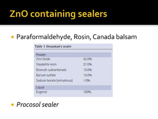  Paraformaldehyde, Rosin, Canada balsam
 Procosol sealer
 