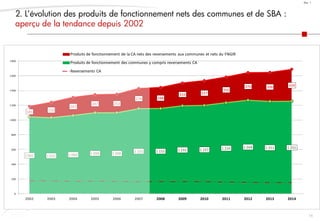 14
Doc. 1
2. L’évolution des produits de fonctionnement nets des communes et de SBA :
aperçu de la tendance depuis 2002
1 041 1 032 1 060 1 098 1 098
1 155 1 155 1 192 1 197 1 234 1 268 1 251 1 255
145 210
247
247 253
274 288
310 337
350
376 396 434
0
200
400
600
800
1 000
1 200
1 400
1 600
1 800
2002 2003 2004 2005 2006 2007 2008 2009 2010 2011 2012 2013 2014
Produits de fonctionnement de la CA nets des reversements aux communes et nets du FNGIR
Produits de fonctionnement des communes y compris reversements CA
Reversements CA
 