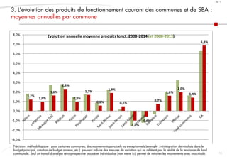 15
Doc. 1
3. L’évolution des produits de fonctionnement courant des communes et de SBA :
moyennes annuelles par commune
Ecarts de dynamique beaucoup lus
faibles que ceux constatées pour les
charges
1,2%
1,0%
1,6%
2,3%
0,9%
1,7%
0,6%
1,9%
0,5%
-1,0%
-0,6%
0,7%
1,6%
2,0%
1,4%
6,8%
-3,0%
-2,0%
-1,0%
0,0%
1,0%
2,0%
3,0%
4,0%
5,0%
6,0%
7,0%
8,0% Evolution annuelle moyenne produits fonct. 2008-2014 (et 2008-2013)
Précision méthodologique : pour certaines communes, des mouvements ponctuels ou exceptionnels (exemple : réintégration de résultats dans le
budget principal, création de budget annexe, etc.) peuvent induire des mesures de variation qui ne reflètent pas la réalité de la tendance de fond
communale. Seul un travail d’analyse rétro-prospective poussé et individualisé (non mené ici) permet de retraiter les mouvements avec exactitude.
 