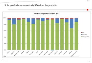 17
Doc. 1
5. Le poids de versements de SBA dans les produits
-20%
0%
20%
40%
60%
80%
100%
Structure des produits de fonct. 2014
FCF
DAC + DCC
Autresproduits
 