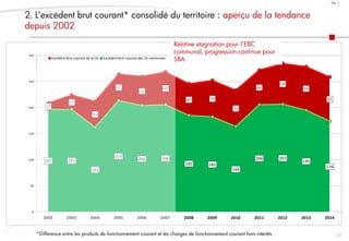20
Doc. 1
197 197
162
213
204 206
185 182
164
206 207
195
174
12
27
50
51
55
63
60 70
70
66
78
84
85
0
50
100
150
200
250
300
2002 2003 2004 2005 2006 2007 2008 2009 2010 2011 2012 2013 2014
Excédent brut courant de la CA Excédent brut courant des 14 communes
2. L’excédent brut courant* consolidé du territoire : aperçu de la tendance
depuis 2002
*Différence entre les produits de fonctionnement courant et les charges de fonctionnement courant hors intérêts
Relative stagnation pour l’EBC
communal, progression continue pour
SBA
 