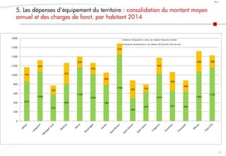 28
Doc. 1
5. Les dépenses d’équipement du territoire : consolidation du montant moyen
annuel et des charges de fonct. par habitant 2014
Tassement de l’EBC communal
855
1 068
575
809
1 168
1 024
789
1 448
498
629
1 033
657 635
1 061
1 161
316
249
193
451
234
239
260
234
385 163
343
408
249
460 268
0
200
400
600
800
1 000
1 200
1 400
1 600
1 800
Dépenses d'équipement nettes par habitant Moyenne annuelle
Charges de fonctionnement par habitant (011,012,65) 2014 par hab
 