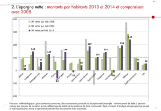 31
Doc. 1
17
148
65
126
-62
144
-16
40
187
105
145
-18
194
242
66
54
-200
-100
0
100
200
300
400
CAF nette par hab 2008
CAF nette par hab 2013
CAF nette par hab 2014
2. L’épargne nette : montants par habitants 2013 et 2014 et comparaison
avec 2008
Précision méthodologique : pour certaines communes, des mouvements ponctuels ou exceptionnels (exemple : refinancement de dette.) peuvent
induire des mesures de variation qui ne reflètent pas la réalité de la tendance de fond communale. Seul un travail d’analyse rétro-prospective poussé
et individualisé (non mené ici) permet de retraiter les mouvements avec exactitude.
 