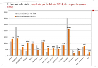 33
Doc. 1
Tassement de l’EN communale
2. L’encours de dette : montants par habitants 2014 et comparaison avec
2008
1 359 1 390
705
1 036
973
449
1 066
601 583 529
834
2 133
221
356
766
265
0
500
1 000
1 500
2 000
2 500
3 000
3 500
Encoursde dette par hab 2008
Encoursde dette par hab 2014
 