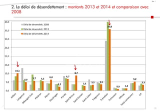 35
Doc. 1
10,1
4,9
5,7 5,5
6,4
2,2
6,7
8,7
2,6 3,3 3,5
35,8
0,9 1,3
5,2
3,3
0,0
5,0
10,0
15,0
20,0
25,0
30,0
35,0
40,0
Délai de desendett. 2008
Délai de desendett. 2013
Délai de désendett. 2014
2. Le délai de désendettement : montants 2013 et 2014 et comparaison avec
2008
Tassement de l’EN communale
 