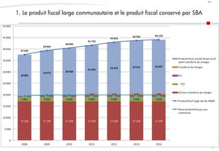40
Doc. 1
17 100 17 109 17 109 17 109 17 109 17 109 17 109
1 982 2 000 2 000 2 000 2 000 2 000 2 000
430 821 821 821 821 821 8210 0 0 567 570 674 696
18 083
19 473 20 560
21 226
22 522 23 161 23 497
37 595
39 403
40 490
41 723
43 022
43 765 44 123
0
5 000
10 000
15 000
20 000
25 000
30 000
35 000
40 000
45 000
50 000
2008 2009 2010 2011 2012 2013 2014
Produitsfiscal conservé par la CA
avant transferts de charges
Transferts de charges
FCI
DSC + FCS
AC hors transferts de charges
Produitfiscal large net du FNGIR
Reversementsfiscaux aux
communes
1. Le produit fiscal large communautaire et le produit fiscal conservé par SBA
FCF
 