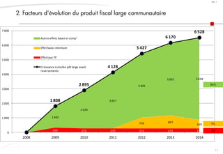 41
Doc. 1
2. Facteurs d’évolution du produit fiscal large communautaire
326 272 272 272 272 272
0
750 897
599
0
1 482
2 624
3 857
4 405
5 001 5 658
1 808
2 895
4 128
5 427
6 170
6 528
0
1 000
2 000
3 000
4 000
5 000
6 000
7 000
2008 2009 2010 2011 2012 2013 2014
Autreseffets bases et comp°
Effet bases minimum
Effet taux TP
Croissance cumulée pdt large avant
reversements
4%
9%
86%
 