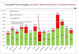 44
Doc. 1
1. Le produit fiscal ménages communal : facteurs d’évolution sur chaque commune
3,2%
4,4%
3,4%
4,7%
3,5% 3,7%
4,1%
1,2%
3,6% 3,6%
4,0%
4,9%
5,8%
4,9%
3,5%
1,6%
0,4%
0,4%
0,5%
0,5%
1,8%
0,0%
1,3%
1,1%
0,3% 0,0%
0,4%
3,9%
1,0%
0,0%
0,9%3,6%
4,8%
3,9%
5,2% 5,4%
3,7%
5,4%
3,9% 3,9%
3,6%
4,4%
8,8%
6,8%
4,9%
4,4%
0,0%
1,0%
2,0%
3,0%
4,0%
5,0%
6,0%
7,0%
8,0%
9,0%
10,0%
Dont effet taux
Dont effet abattement
Dont effet bases
Croissance annuelle moyenne du produit
ménages des communes
 
