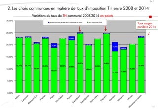 45
Doc. 1
22,72% 22,77%
20,30%
22,45%
18,63%
22,50%
21,80%
24,69%
19,64%
22,35%
24,63%
17,23%
17,96%
20,20%
22,80%
+0,34% +0,46%
+0,60%
+0,67%
+1,86%
+0,00% +1,50%
+0,44%
+0,38%
+0,00%
+0,25%
+3,73%
+0,91%
+0,00%
+0,69%
0,00%
5,00%
10,00%
15,00%
20,00%
25,00%
30,00%
Variation de taux décidée par la commune en points Taux communal 2008
2. Les choix communaux en matière de taux d’imposition TH entre 2008 et 2014
Variations du taux de TH communal 2008-2014 en points
Taux moyen
pondéré 2014
 