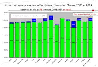 48
Doc. 1
22,70% 23,25% 23,29% 23,38% 23,52% 23,24%
24,31%
25,11%
21,62%
26,20%
24,55%
19,98%
24,80%
23,99% 24,33%
+0,68%
+0,47% +0,69% +0,70%
+2,35%
+0,00%
+1,68%
+2,79%
+0,41%
+0,00%
+0,74%
+4,31%
+1,27%
+0,00%
+1,81%
0,00%
5,00%
10,00%
15,00%
20,00%
25,00%
30,00%
Variation de taux décidée par la commune en points Taux communal 2008
Variations du taux de FB communal 2008-2014 en points
4. Les choix communaux en matière de taux d’imposition FB entre 2008 et 2014
Taux moyen pondéré 2014 »
 