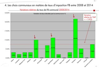 49
Doc. 1
+3,00%
+2,02%
+2,96% +2,99%
+9,99%
+0,00%
+6,91%
+11,11%
+1,90%
+0,00%
+3,01%
+21,57%
+5,12%
+0,00%
+7,45%
+0,00%
+5,00%
+10,00%
+15,00%
+20,00%
+25,00%
Variation de taux décidée par la commune en %
Variations relatives du taux de FB communal 2008-2014
4. Les choix communaux en matière de taux d’imposition FB entre 2008 et 2014
Variation
relative du TMP
= + 7,45%
 