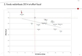 59
Doc. 1
Hillion
Langueux
Méaugon (La)
Plédran
Plérin
Ploufragan
Pordic
Saint-Brieuc
Saint-Donan
Saint-Julien
Trégueux
Tréméloir Trémuson
Yffiniac
Total
1,00
1,10
1,20
1,30
1,40
1,50
1,60
1,70
0 5 10 15 20 25 30 35 40
Effortfiscal
FCF 2014 en €/hab
3. Fonds redistribués 2014 et effort fiscal
 