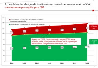 6
Doc. 1
1. L’évolution des charges de fonctionnement courant des communes et de SBA :
une croissance plus rapide pour SBA
Tassement de l’EBC communal
925 963 988 990 996 1 019 1 043
223
235
255 281 294
311
322
0
200
400
600
800
1 000
1 200
1 400
1 600
2008 2009 2010 2011 2012 2013 2014
Charges de fonct. Courant par hab (011+012+65) de la CA hors
reversements aux communes
Charges de fonct. Courant par hab (011+012+65) des communes
A partir de 2011 : les transferts de charges (SGPU, eaux
pluviales, AGV, RPAM) ont une influence sur les dynamiques
respectives de charges communales et de SBA
+6% par
an
+2% par
an
 