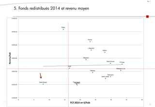 61
Doc. 1
Hillion
Langueux
Méaugon (La)
Plédran
Plérin
Ploufragan
Pordic
Saint-Brieuc
Saint-Donan
Saint-Julien
Trégueux
Tréméloir
Trémuson
Yffiniac
Total
11000,00
12000,00
13000,00
14000,00
15000,00
16000,00
17000,00
0 5 10 15 20 25 30 35 40
Revenu/hab
FCF 2014 en €/hab
5. Fonds redistribués 2014 et revenu moyen
 