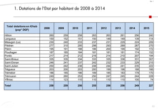 63
Doc. 1
Total dotations en €/hab
(pop° DGF)
2008 2009 2010 2011 2012 2013 2014 2015
Hillion 260 259 258 263 263 261 256 240
Langueux 150 152 151 150 149 149 139 114
Méaugon (La) 230 240 233 237 231 229 224 209
Plédran 277 310 295 298 293 289 287 270
Plérin 195 191 188 186 200 199 192 172
Ploufragan 187 185 184 181 181 181 174 152
Pordic 217 214 212 216 214 210 207 194
Saint-Brieuc 335 335 334 333 335 338 331 307
Saint-Donan 246 241 237 242 232 233 229 215
Saint-Julien 250 242 238 248 244 241 235 222
Trégueux 203 200 203 200 199 198 188 166
Tréméloir 186 185 186 189 185 183 178 170
Trémuson 249 260 253 250 247 245 244 228
Yffiniac 114 123 110 110 110 110 100 74
Total 258 259 256 255 256 256 249 227
1. Dotations de l’Etat par habitant de 2008 à 2014
 