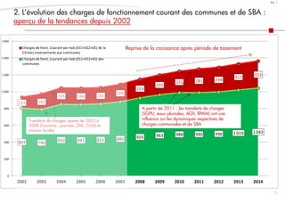8
Doc. 1
2. L’évolution des charges de fonctionnement courant des communes et de SBA :
aperçu de la tendances depuis 2002
803 790
850 847 855 880 925 963 988 990 996 1 019 1 043
131 182
195 196 195
208
223
235
255 281 294
311
322
0
200
400
600
800
1 000
1 200
1 400
1 600
2002 2003 2004 2005 2006 2007 2008 2009 2010 2011 2012 2013 2014
Charges de fonct. Courant par hab (011+012+65) de la
CA hors reversements aux communes
Charges de fonct. Courant par hab (011+012+65) des
communes
Reprise de la croissance après période de tassement
Transferts de charges opérés de 2002 à
2008 (Tourisme , piscines, ZAE, CLLAJ et
mission locale)
A partir de 2011 : les transferts de charges
(SGPU, eaux pluviales, AGV, RPAM) ont une
influence sur les dynamiques respectives de
charges communales et de SBA
 