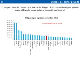 PIB per cápita a precios corrientes, 2013
El papel del sector privado
El PIB per cápita del Quindío es solo 63% del PIB pe...