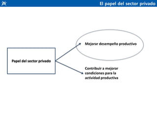 El papel del sector privado
Papel del sector privado
Mejorar desempeño productivo
Contribuir a mejorar
condiciones para la...