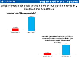 Subpilar inversión en CTI y patentes
55,599.40
292,382.41
Quindío (Puesto 9) Caldas (Puesto 3)
Inversión en ACTI (pesos pe...
