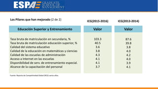 Educación Superior y Entrenamiento Valor Valor
Tasa bruta de matriculación en secundaria, %
Tasa bruta de matriculación educación superior, %
Calidad del sistema educativo
Calidad de la educación en matemáticas y ciencias
Calidad de las escuelas de administración
Acceso a Internet en las escuelas
Disponibilidad de serv. de entrenamiento especial.
Alcance de la capacitación del personal
103.3
40.5
3.6
3.8
4.3
4.1
4.1
3.7
87.6
39.8
3.8
4.0
4.2
4.0
3.9
4.1
ICG(2015-2016) ICG(2013-2014)Los Pilares que han mejorado (2 de 2)
Fuente: Reporte de Competitividad Global (RCG) varios años.
 