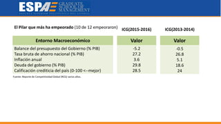 Entorno Macroeconómico Valor Valor
Balance del presupuesto del Gobierno (% PIB)
Tasa bruta de ahorro nacional (% PIB)
Inflación anual
Deuda del gobierno (% PIB)
Calificación crediticia del país (0-100 <--mejor)
-5.2
27.2
3.6
29.8
28.5
-0.5
26.8
5.1
18.6
24
ICG(2015-2016) ICG(2013-2014)El Pilar que más ha empeorado (10 de 12 empeoraron)
Fuente: Reporte de Competitividad Global (RCG) varios años.
 
