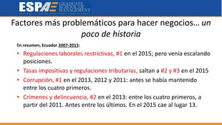 Factores más problemáticos para hacer negocios… un
poco de historia
En resumen, Ecuador 2007-2015:
• Regulaciones laborales restrictivas, #1 en el 2015; pero venía escalando
posiciones.
• Tasas impositivas y regulaciones tributarias, saltan a #2 y #3 en el 2015
• Corrupción, #1 en el 2013, 2012 y 2011: antes se había mantenido
entre los cuatro primeros.
• Crímenes y delincuencia, #2 en el 2013: entre los cuatro primeros, a
partir del 2011. Antes entre los últimos. En el 2015 cae al lugar 13.
 