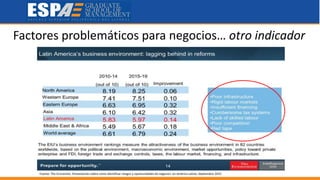 Factores problemáticos para negocios… otro indicador
Fuente: The Economist. Presentación sobre como identificar riesgos y oportunidades de negocios en América Latina, Septiembre 2015.
 