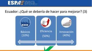Ecuador: ¿Qué se debería de hacer para mejorar? (3)
Básicos
(10%)
Eficiencia
(50%)
Innovación
(40%)
 