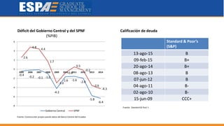 -0.4
-0.2 -0.1 -1.0
-4.2
-1.6 -1.6
-2.0
-5.8
-6.4
2.6
4.8
4.4
1.7
-3.0
-0.8
0.5
-0.2
-3.6
-4.3
-8
-6
-4
-2
0
2
4
6
2005 2006 2007 2008 2009 2010 2011 2012 2013 2014
Gobierno Central SPNF
Déficit del Gobierno Central y del SPNF
(%PIB)
Fuente: Construcción propia usando datos del Banco Central del Ecuador
Calificación de deuda
Standard & Poor’s
(S&P)
13-ago-15 B
09-feb-15 B+
20-ago-14 B+
08-ago-13 B
07-jun-12 B
04-ago-11 B-
02-ago-10 B-
15-jun-09 CCC+
Fuente: Standard & Poor´s
 