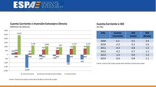 Cuenta Corriente e Inversión Extranjera Directa
(Millones de dólares)
Fuente: Construcción propia usando datos del Banco Central del Ecuador
Cuenta Corriente e IED
(% PIB)
Fuente: Construcción propia usando datos del Banco Central del Ecuador
Año Cuenta
Corriente
IED
(neta)
IED
(bruta)
2009 0.3 0.5 3.9
2010 -2.3 0.2 1.6
2011 -0.3 0.8 1.3
2012 -0.2 0.7 1.1
2013 -1.0 0.8 1.2
2014 -0.6 0.8 1.1
204
-1,626
-239 -164
-985
-600
306
163
641 585
732 766
2,415
1,129 1,045 932
1,115 1,121
-2,000
-1,500
-1,000
-500
0
500
1,000
1,500
2,000
2,500
3,000
2009 2010 2011 2012 2013 2014
Cuenta Corriente Inversión Extranjera Directa (Neta) Inversión Bruta
 