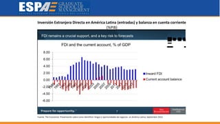 Fuente: The Economist. Presentación sobre como identificar riesgos y oportunidades de negocios en América Latina, Septiembre 2015.
Inversión Extranjera Directa en América Latina (entradas) y balanza en cuenta corriente
(%PIB)
 