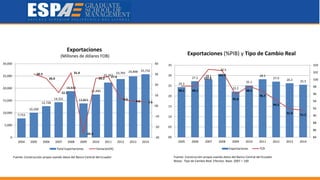 Exportaciones (%PIB) y Tipo de Cambio Real
Fuente: Construcción propia usando datos del Banco Central del Ecuador
Notas: Tipo de Cambio Real Efectivo. Base: 2007 = 100
7,753
10,100
12,728
14,321
18,818
13,863
17,490
22,322
23,765 24,848 25,732
30.3
26.0
12.5
31.4
-26.3
26.2 27.6
6.5
4.6 3.6
-30
-20
-10
00
10
20
30
40
0
5,000
10,000
15,000
20,000
25,000
30,000
2004 2005 2006 2007 2008 2009 2010 2011 2012 2013 2014
Total Exportaciones Variación(%)
Exportaciones
(Millones de dólares FOB)
24.3
27.2
28.1
30.5
22.2
25.1
28.2
27.0
26.2 25.5
98.2 98.2
102.8
102.5
95.8
98.2
96.7
94.2
91.9 91.5
84
86
88
90
92
94
96
98
100
102
104
00
05
10
15
20
25
30
35
2005 2006 2007 2008 2009 2010 2011 2012 2013 2014
Exportaciones TCR
Fuente: Construcción propia usando datos del Banco Central del Ecuador
 