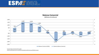 Fuente: Banco Central del Ecuador
http://contenido.bce.fin.ec/home1/estadisticas/bolmensual/IEMensual.jsp
Balanza Comercial
(Millones de dólares)
1.3
3.1
2.8
1.8
-0.4
-2.8
-1.0 -0.5 -1.1
-0.7
532
1,449 1,414
1,081
-234
-1,979
-830
-441
-1,041
-727
-4
-3
-2
-1
0
1
2
3
4
-2,500
-2,000
-1,500
-1,000
-500
0
500
1,000
1,500
2,000
2005 2006 2007 2008 2009 2010 2011 2012 2013 2014
Balanza Comercial (%PIB) Saldo de Balanza Comercial
 