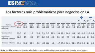 Los factores más problemáticos para negocios en LA
Factores
Ecuador
(76)
Bolivia
(117)
Venezuela
(132)
Colombia
(61)
Perú
(69)
Chile
(35)
Argentina
(106)
Brasil
(75)
Mexico
(57)
Uruguay
(73)
Paraguay
(118)
Suiza
(1)
Singapur
(2)
Chad
(139)
Guinea
(140)
Regulaciones Laborales
Restrictivas
14.5 12.6 12.0 4.5 16.6 18.0 5.6 13.5 4.5 23.9 5.8 14.4 29.7 2.1 2.9
Tasas Impositivas 13.7 5.1 1.5 18.6 5.5 5.7 11.3 15.4 10.1 14.6 0.4 6.3 2.2 13.0 0.4
Regulaciones
Impositivas Complejas
12.2 3.5 0.6 8.9 6.0 7.9 2.5 9.5 8.4 2.5 0.1 11.6 2.5 5.3 0.5
Burocracia Ineficiente 11.1 18.4 12.9 9.8 18.7 14.6 5.8 11.5 13.6 14.1 12.3 15.8 2.1 4.2 6.8
Nota: Los 4 factores corresponden a los factores más problemáticos para negocios en Ecuador, en su orden.
 