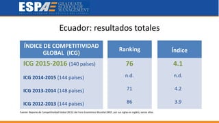 ÍNDICE DE COMPETITIVIDAD
GLOBAL (ICG)
Ranking Índice
ICG 2015-2016 (140 países)
ICG 2014-2015 (144 países)
ICG 2013-2014 (148 países)
ICG 2012-2013 (144 países)
76
n.d.
71
86
4.1
n.d.
4.2
3.9
Ecuador: resultados totales
Fuente: Reporte de Competitividad Global (RCG) del Foro Económico Mundial (WEF, por sus siglas en inglés), varios años.
 