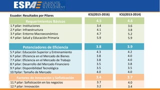 ICG(2015-2016) ICG(2013-2014)
Requerimientos Básicos 4.5 4.6
1.º pilar: Instituciones
2.º pilar: Infraestructura
3.º pilar: Entorno Macroeconómico
4.º pilar: Salud y Educación Primaria
3.4
4.1
4.7
5.9
3.6
3.8
5.2
5.9
Factores de Innovación y Sofisticación 3.4 3.7
11.º pilar: Sofisticación en los negocios
12.º pilar: Innovación
3.7
3.2
4.0
3.4
3.8 3.9
5.º pilar: Educación Superior y Entrenamiento
6.º pilar: Eficiencia en el Mercado de Bienes
7.º pilar: Eficiencia en el Mercado de Trabajo
8.º pilar: Desarrollo del Mercado Financiero
9.º pilar: Disponibilidad Tecnológica
10.ºpilar: Tamaño de Mercado
4.3
3.8
3.8
3.5
3.5
4.0
4.2
4.0
4.0
3.8
3.5
4.0
Potenciadores de Eficiencia
Ecuador: Resultados por Pilares
 